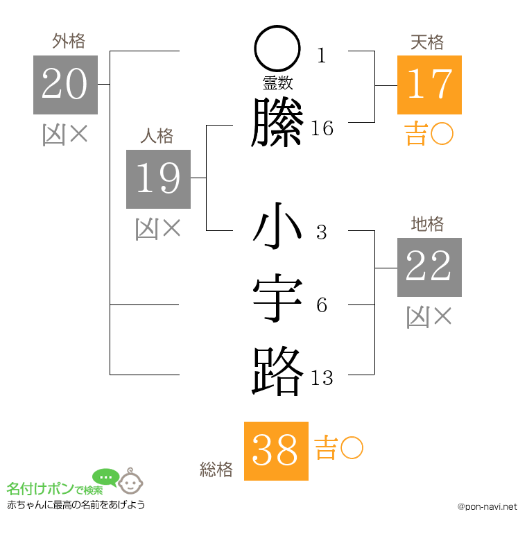 縢 小宇路さんの姓名判断結果