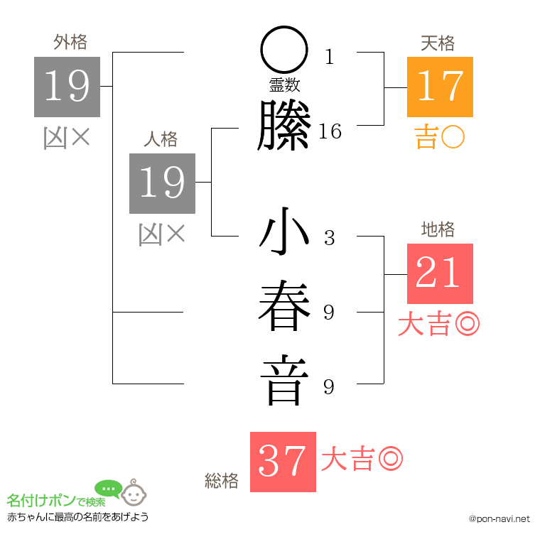 縢 小春音さんの姓名判断結果