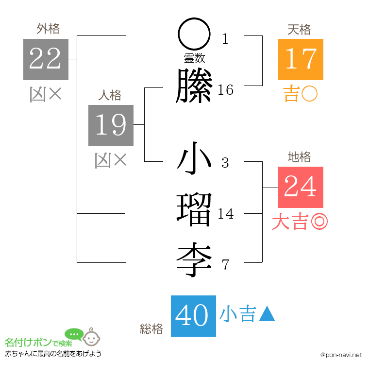縢 小瑠李さんの姓名判断結果