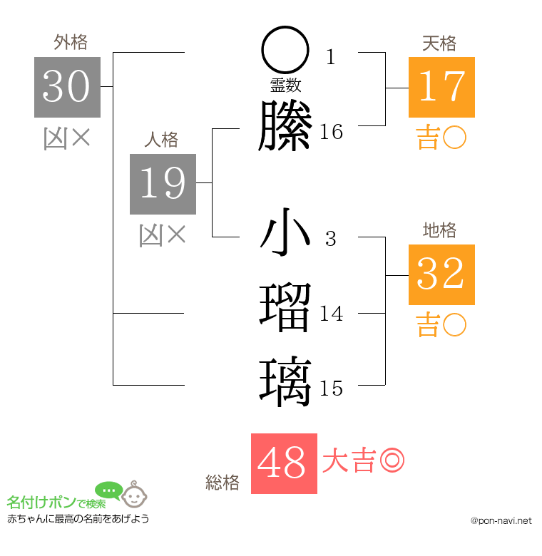 縢 小瑠璃さんの姓名判断結果