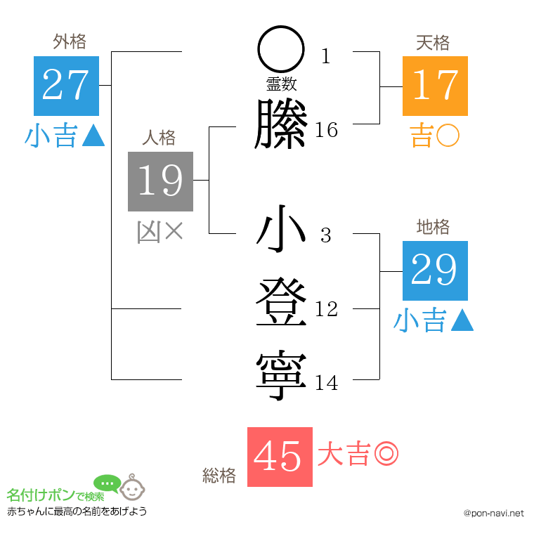 縢 小登寧さんの姓名判断結果