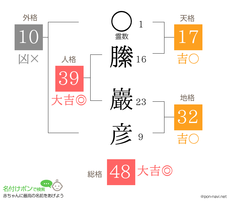 縢 巖彦さんの姓名判断結果
