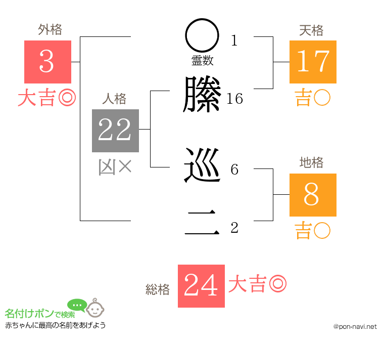 縢 巡二さんの姓名判断結果