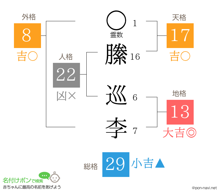 縢 巡李さんの姓名判断結果