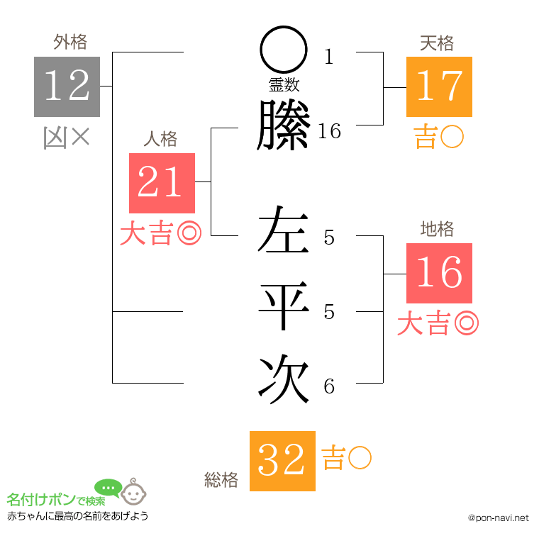 縢 左平次さんの姓名判断結果