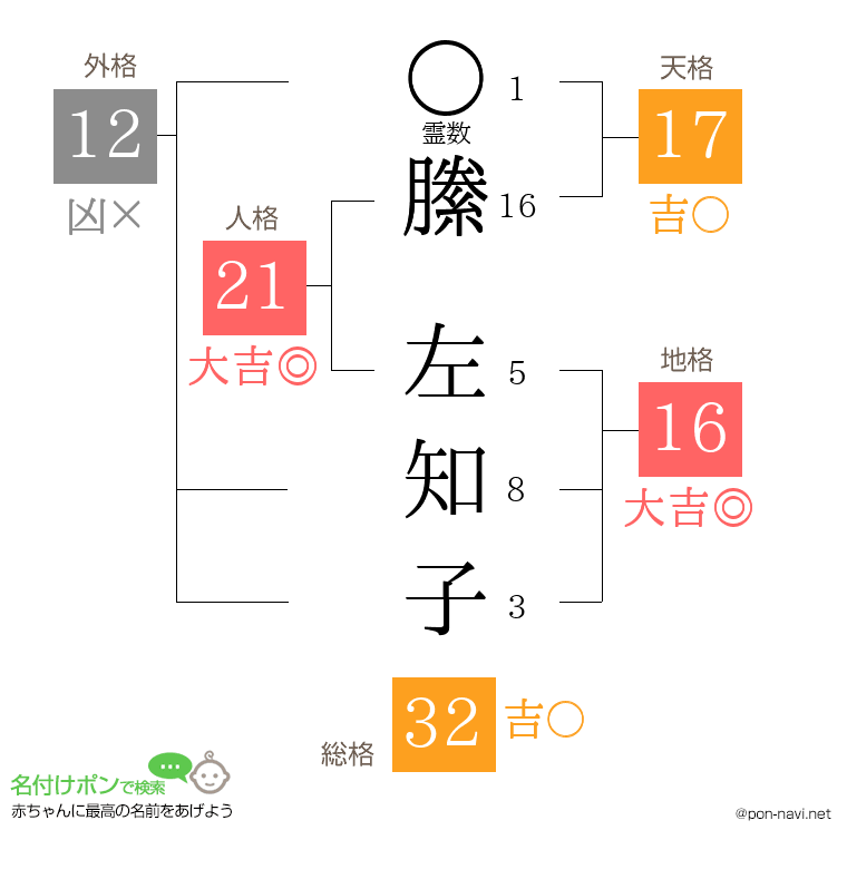 縢 左知子さんの姓名判断結果