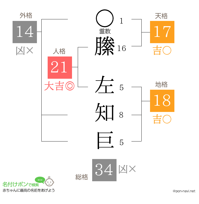 縢 左知巨さんの姓名判断結果