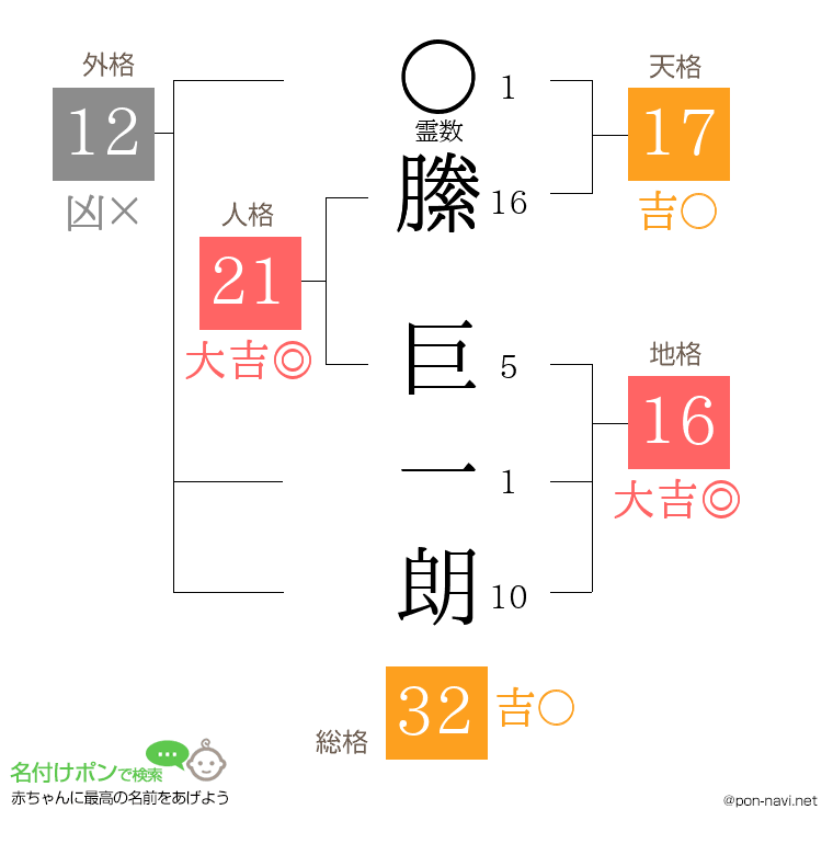 縢 巨一朗さんの姓名判断結果