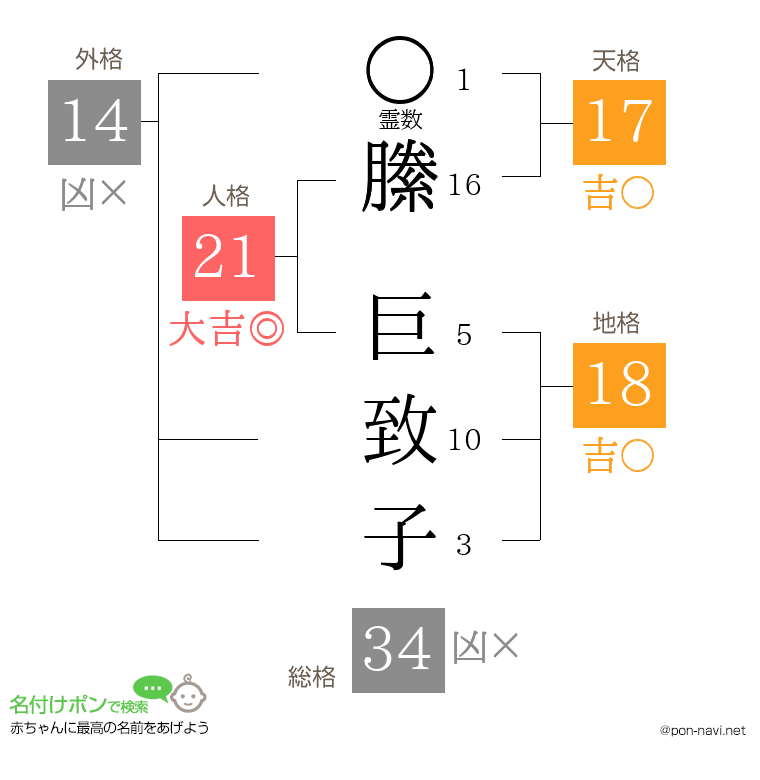 縢 巨致子さんの姓名判断結果
