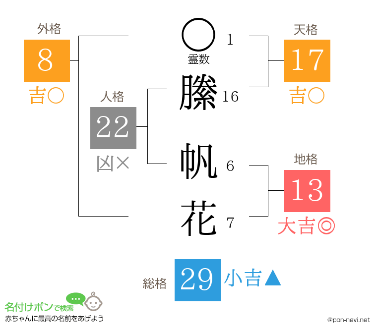 縢 帆花さんの姓名判断結果