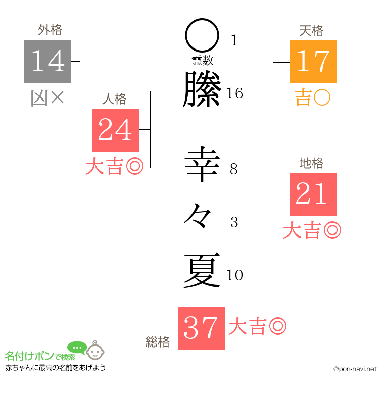 縢 幸々夏さんの姓名判断結果