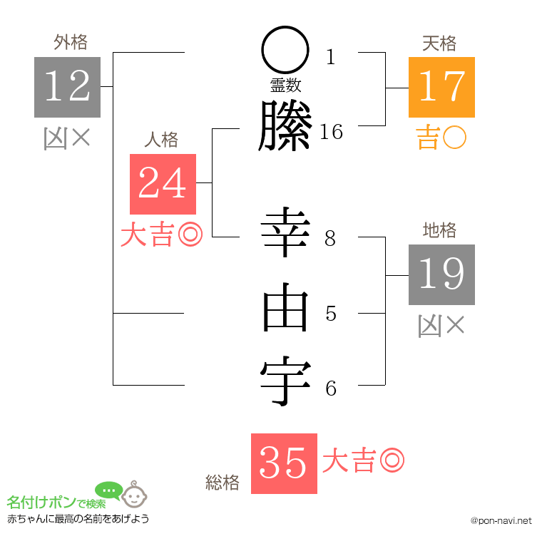 縢 幸由宇さんの姓名判断結果