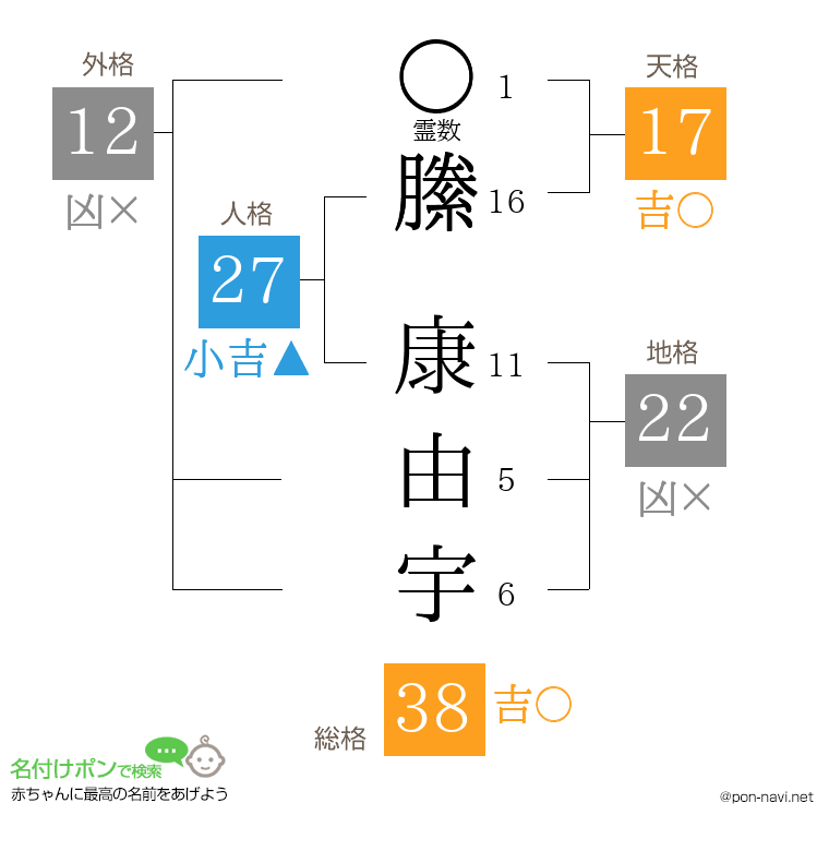 縢 康由宇さんの姓名判断結果