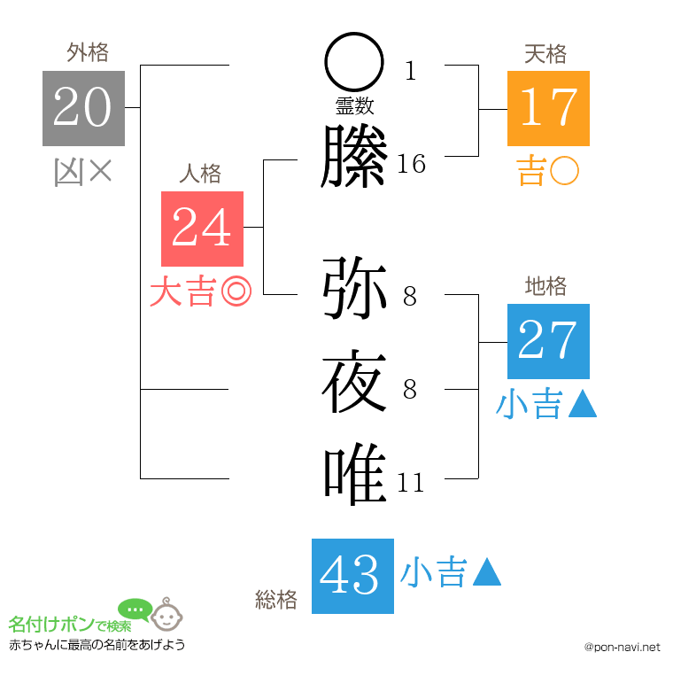 縢 弥夜唯さんの姓名判断結果