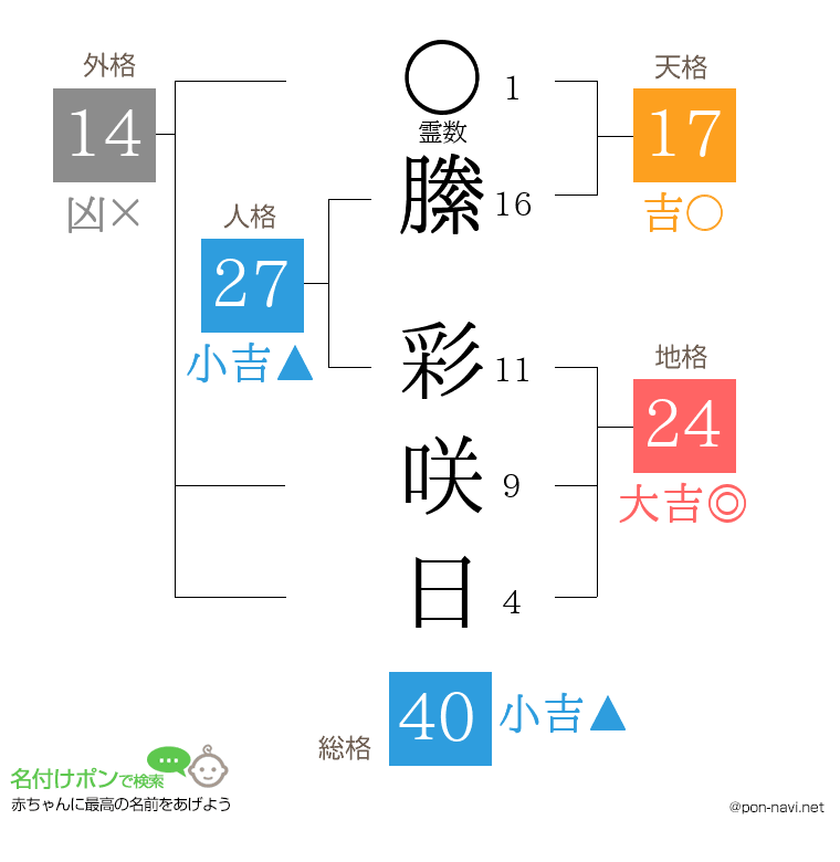 縢 彩咲日さんの姓名判断結果
