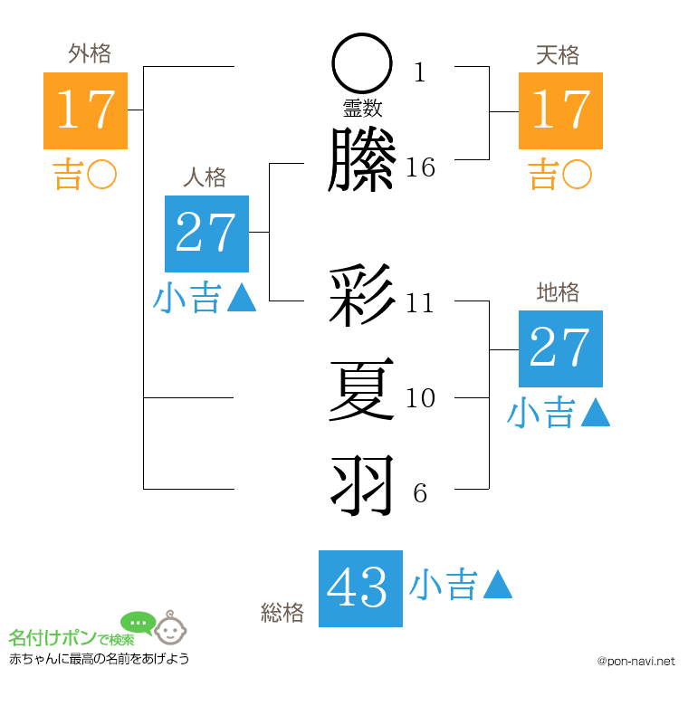 縢 彩夏羽さんの姓名判断結果