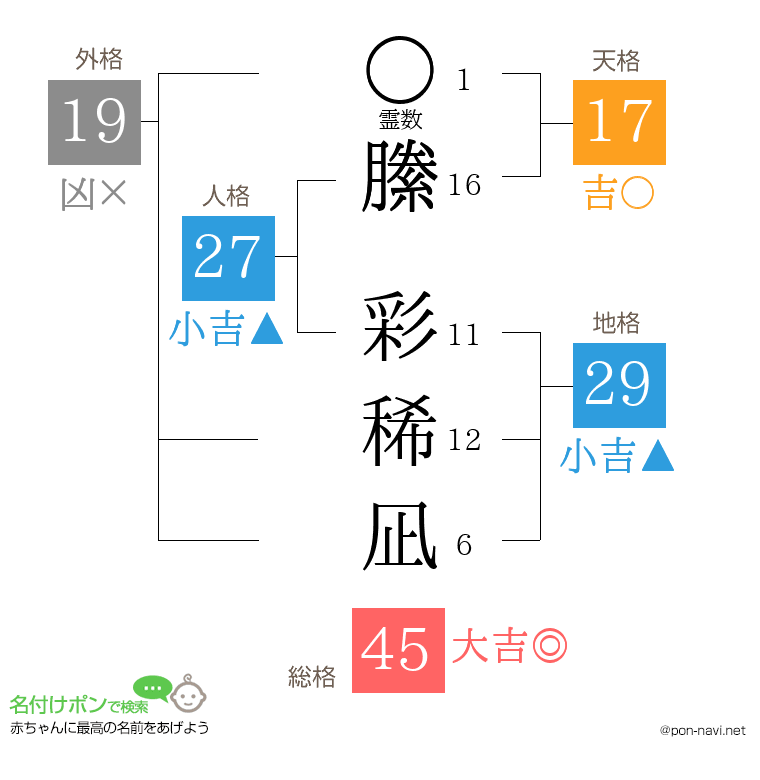 縢 彩稀凪さんの姓名判断結果