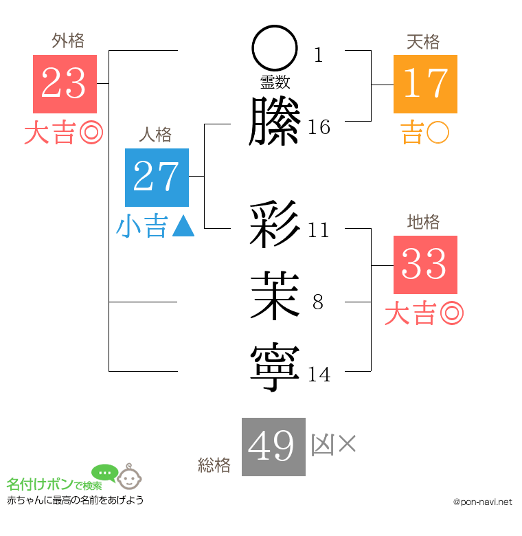 縢 彩茉寧さんの姓名判断結果