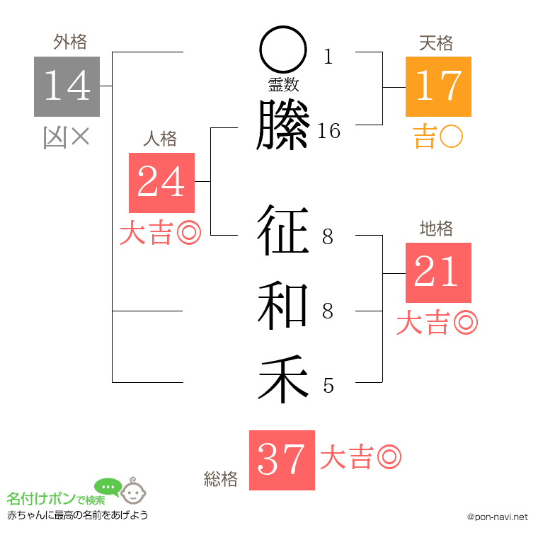 縢 征和禾さんの姓名判断結果