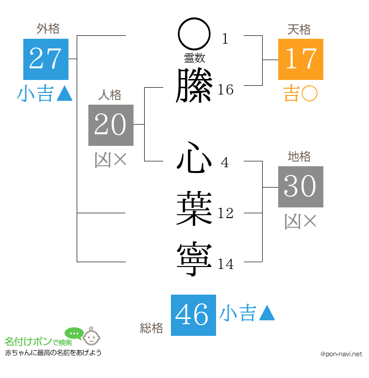 縢 心葉寧さんの姓名判断結果