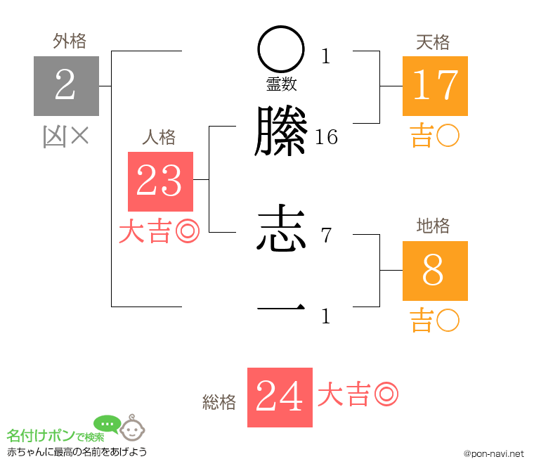 縢 志一さんの姓名判断結果