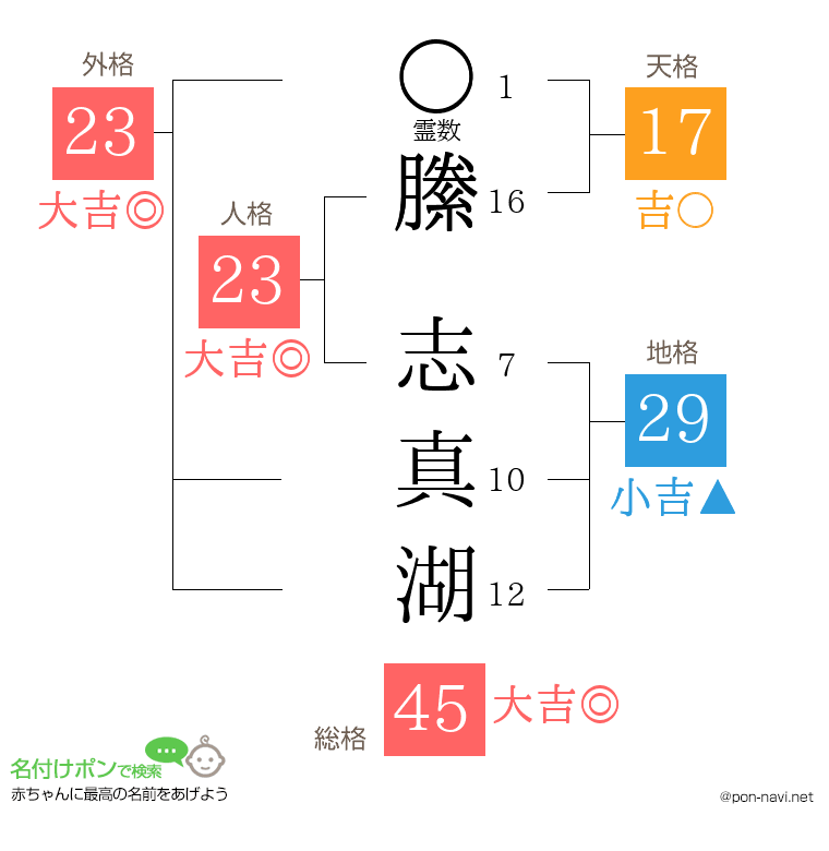 縢 志真湖さんの姓名判断結果
