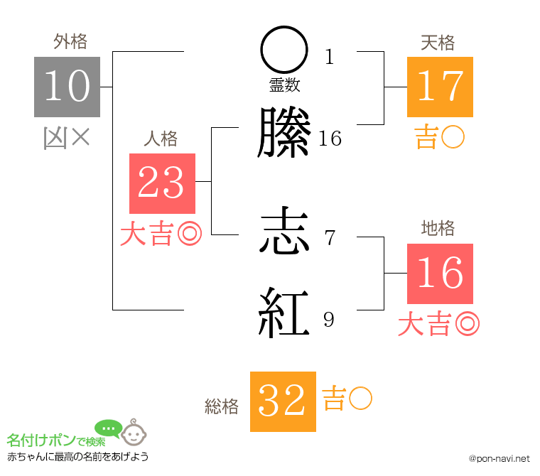 縢 志紅さんの姓名判断結果