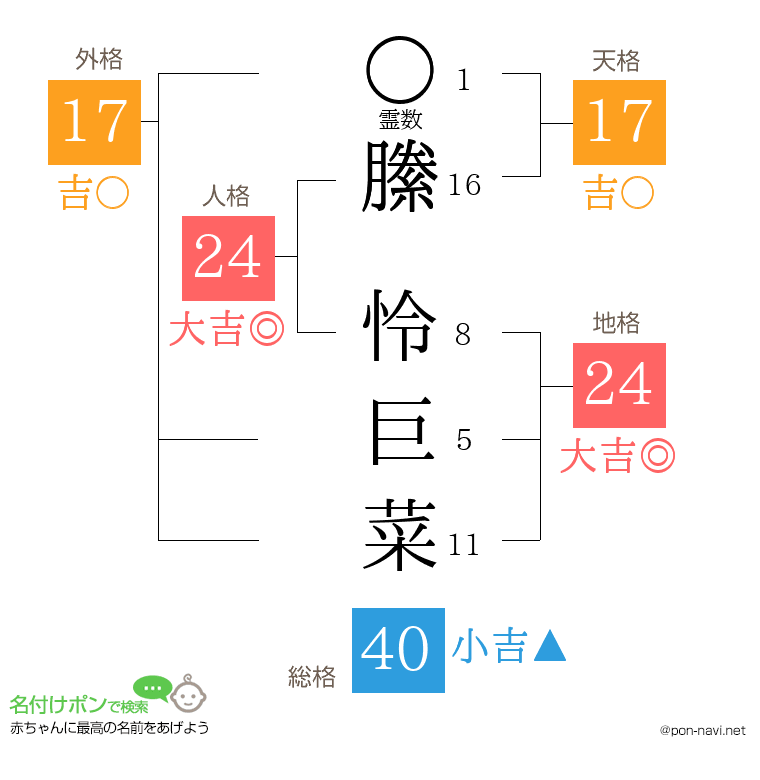 縢 怜巨菜さんの姓名判断結果
