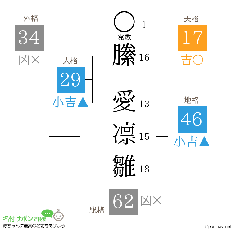 縢 愛凛雛さんの姓名判断結果