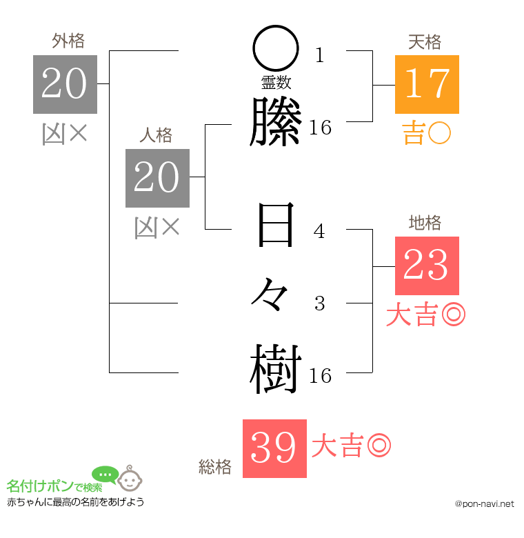 縢 日々樹さんの姓名判断結果
