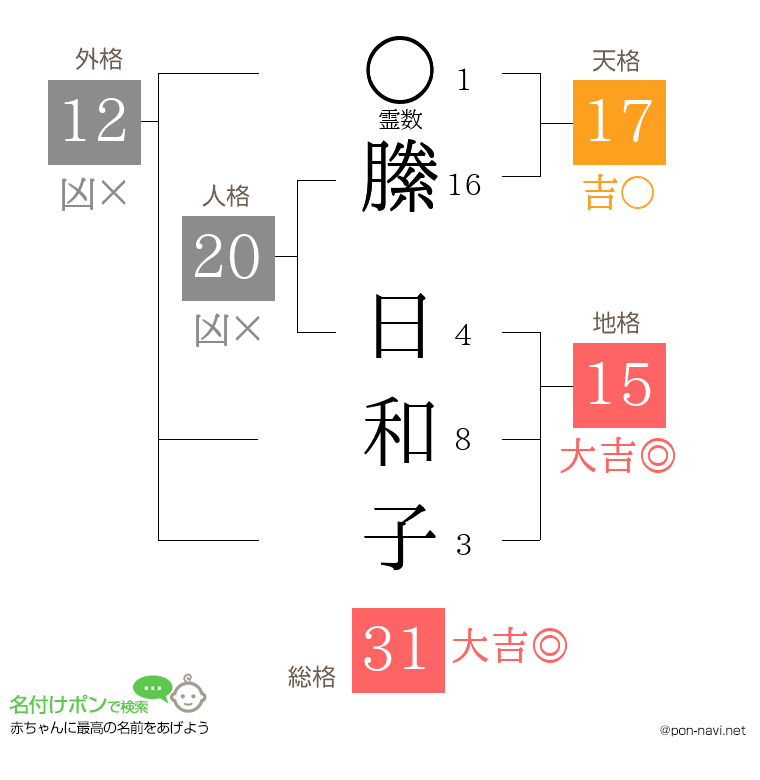 縢 日和子さんの姓名判断結果