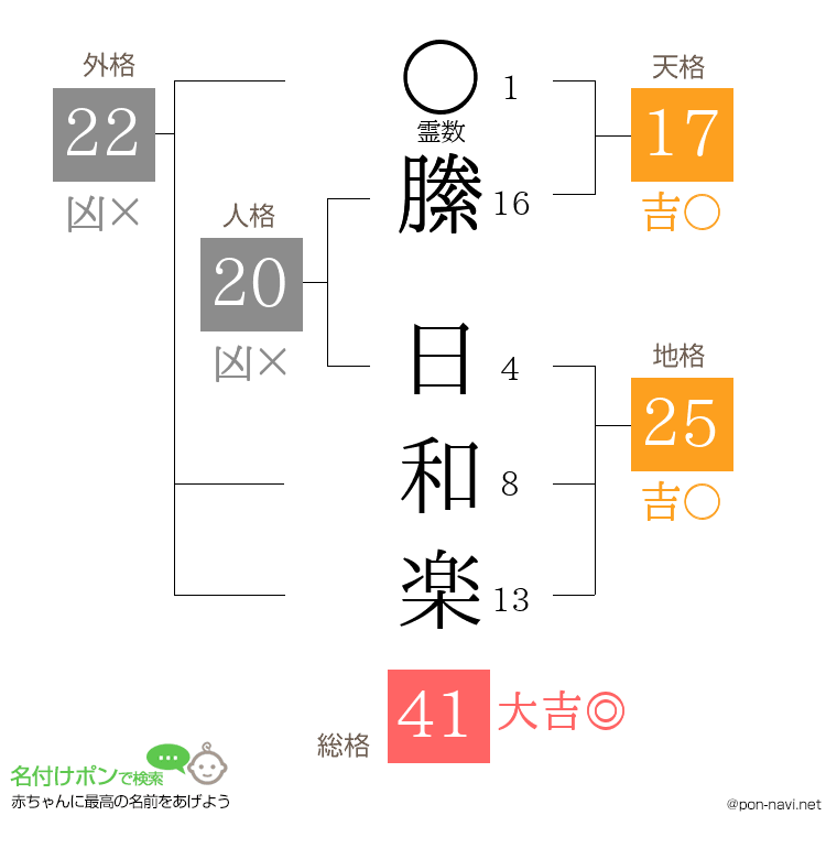 縢 日和楽さんの姓名判断結果