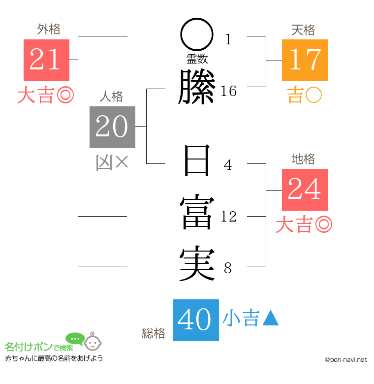 縢 日富実さんの姓名判断結果