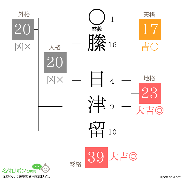 縢 日津留さんの姓名判断結果