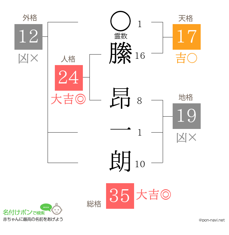 縢 昂一朗さんの姓名判断結果