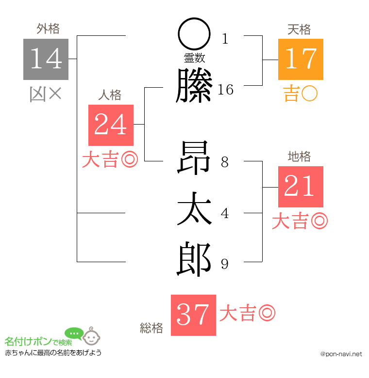 縢 昂太郎さんの姓名判断結果