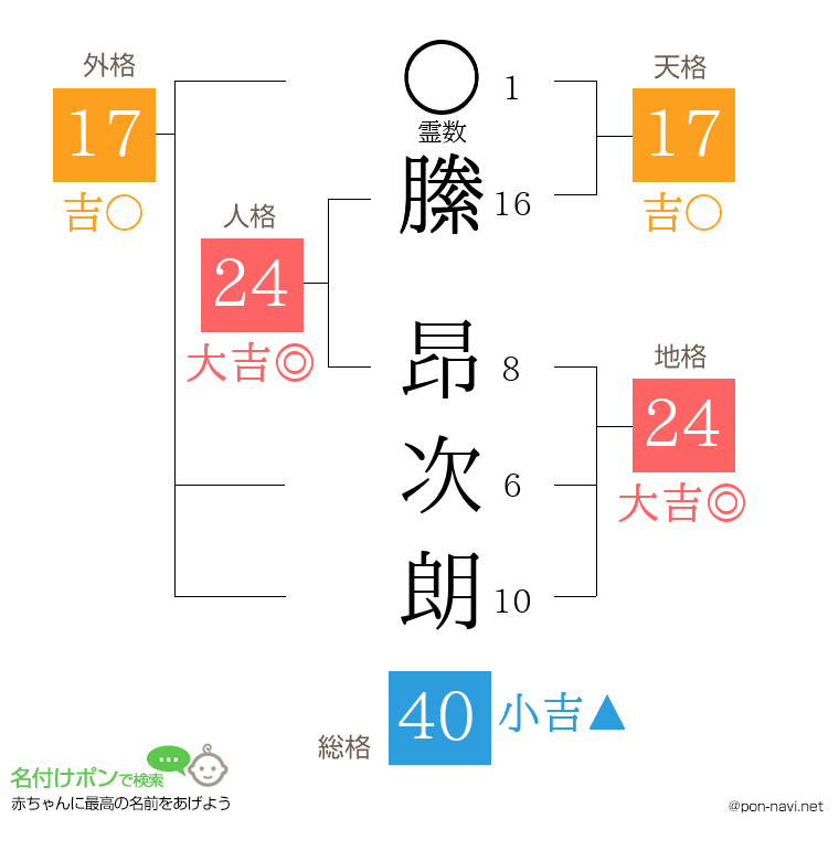 縢 昂次朗さんの姓名判断結果