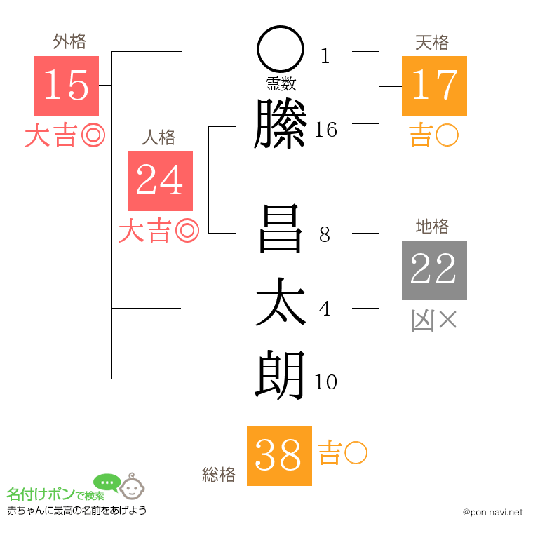 縢 昌太朗さんの姓名判断結果