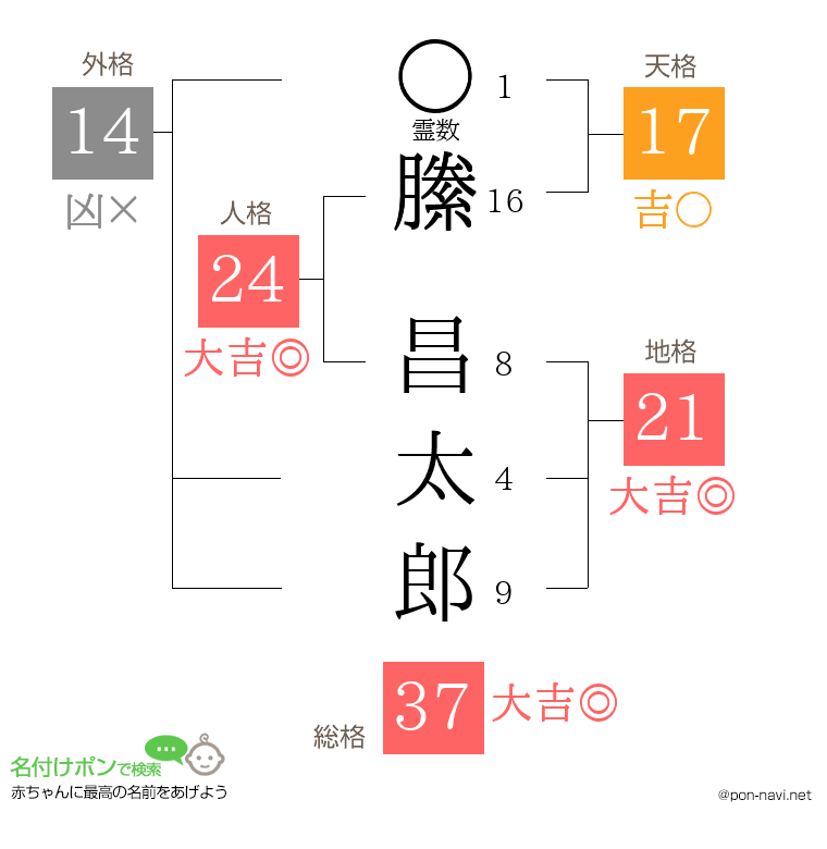 縢 昌太郎さんの姓名判断結果