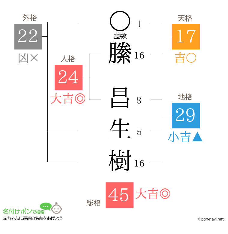 縢 昌生樹さんの姓名判断結果