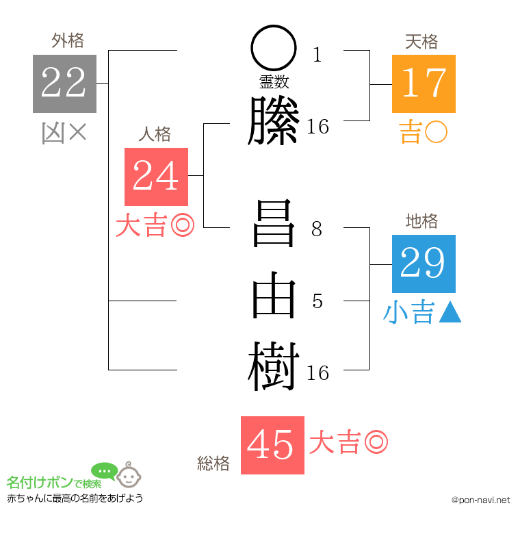 縢 昌由樹さんの姓名判断結果
