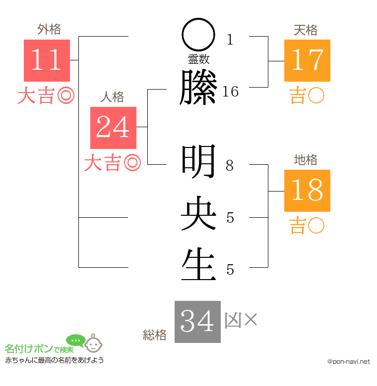 縢 明央生さんの姓名判断結果