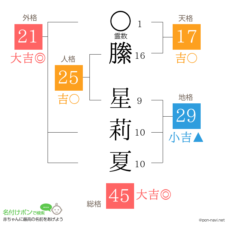 縢 星莉夏さんの姓名判断結果