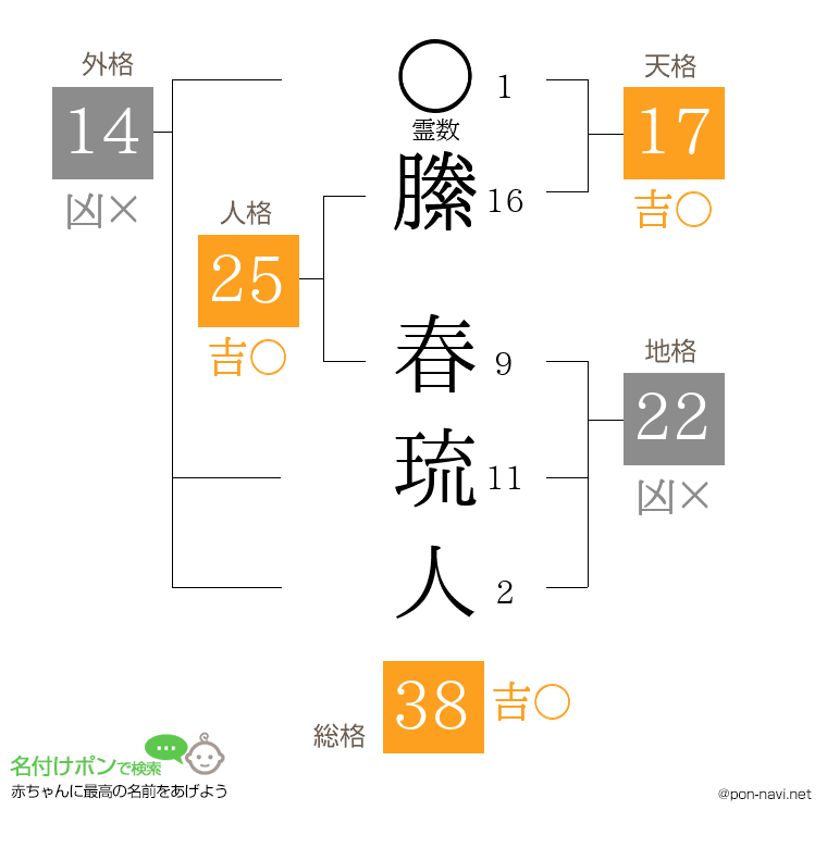 縢 春琉人さんの姓名判断結果