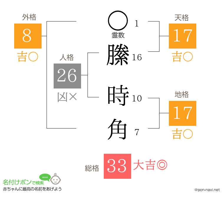 縢 時角さんの姓名判断結果