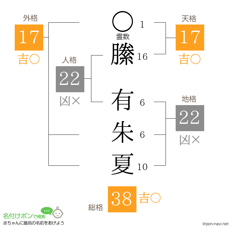 縢 有朱夏さんの姓名判断結果
