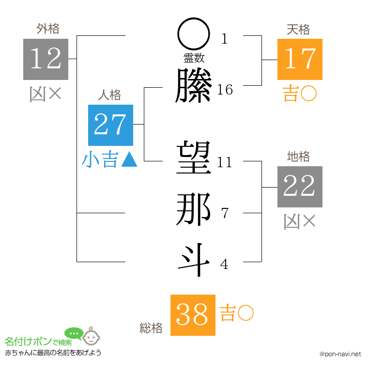 縢 望那斗さんの姓名判断結果