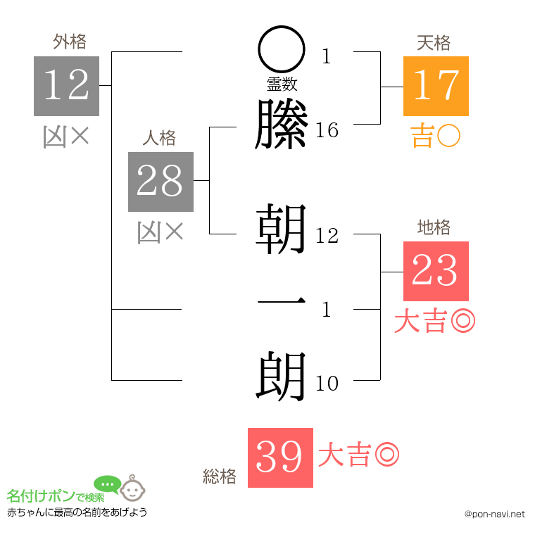 縢 朝一朗さんの姓名判断結果