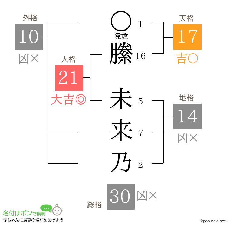 縢 未来乃さんの姓名判断結果