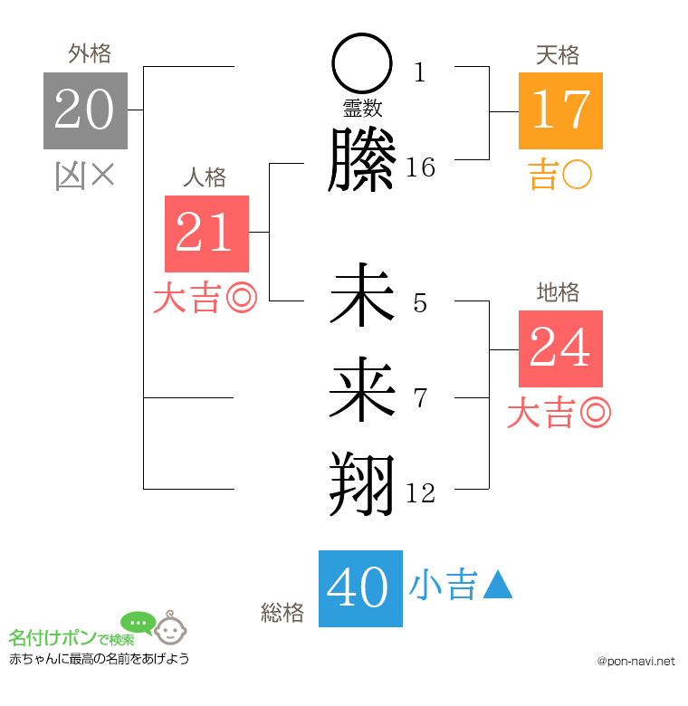 縢 未来翔さんの姓名判断結果